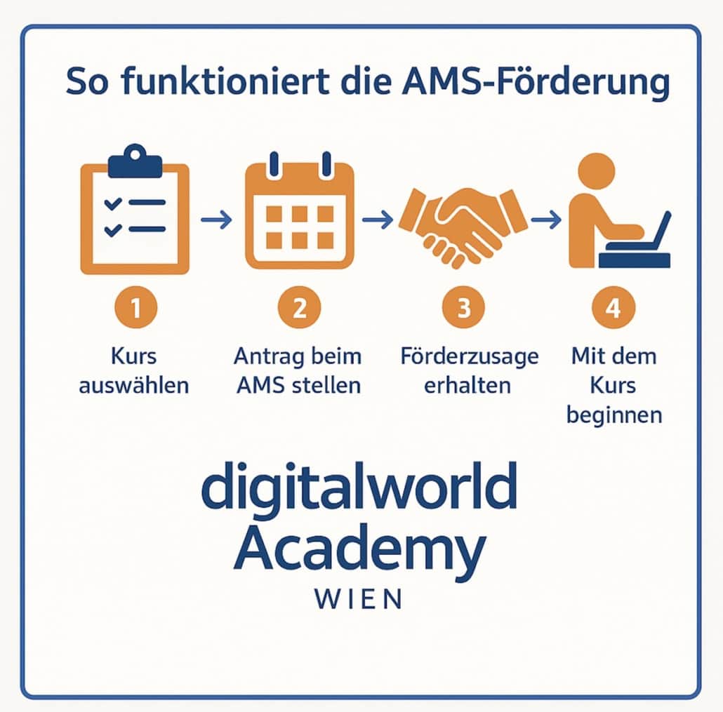 Grafische Darstellung des Ablaufs zur AMS-Förderung für Kurse bei der digitalworld Academy Wien